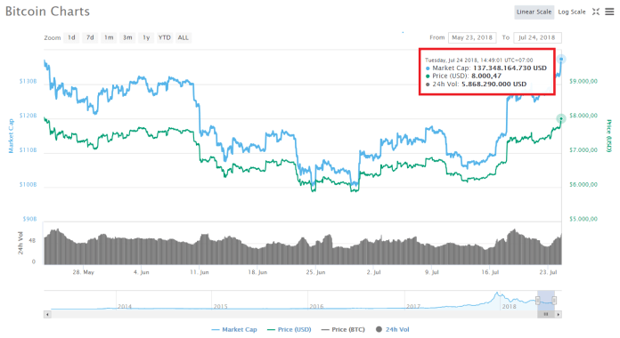 Bitcoin tăng vọt lên $8,000, chạm đỉnh của 60 ngày gần nhất