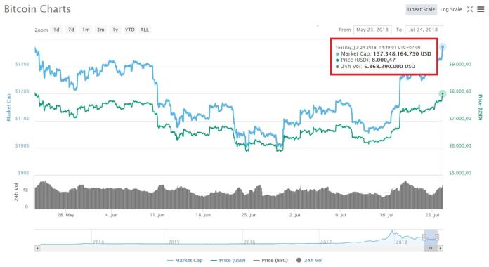 Biến động giá Bitcoin trong 2 tháng vừa qua, thống kê bởi CoinMarketCap