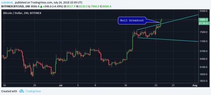 RSI cảnh báo đợt tăng trưởng của Bitcoin vượt $8,000 có lẽ đang bị kéo giãn quá đà