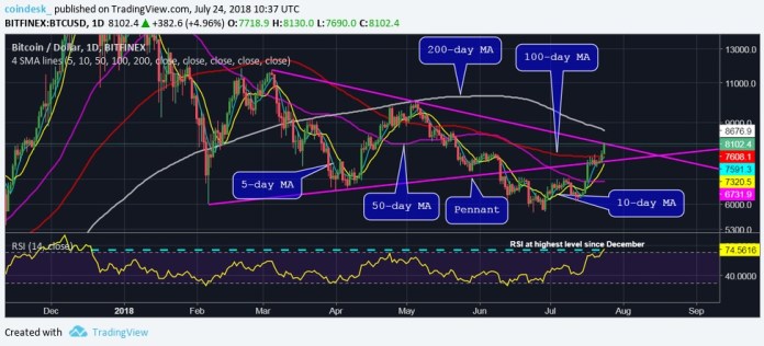 RSI cảnh báo đợt tăng trưởng của Bitcoin vượt $8,000 có lẽ đang bị kéo giãn quá đà