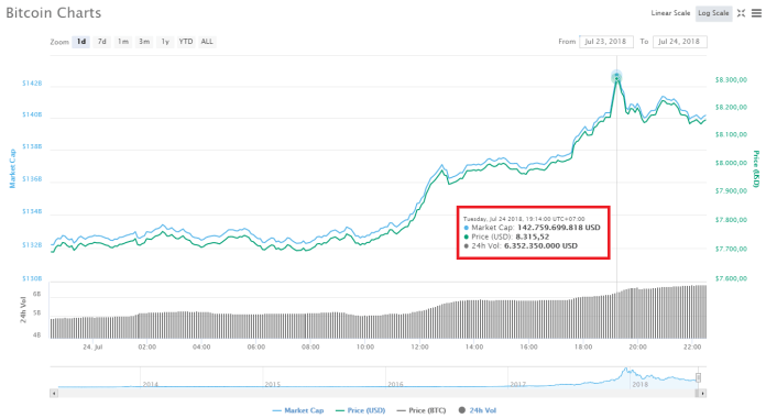 RSI cảnh báo đợt tăng trưởng của Bitcoin vượt $8,000 có lẽ đang bị kéo giãn quá đà