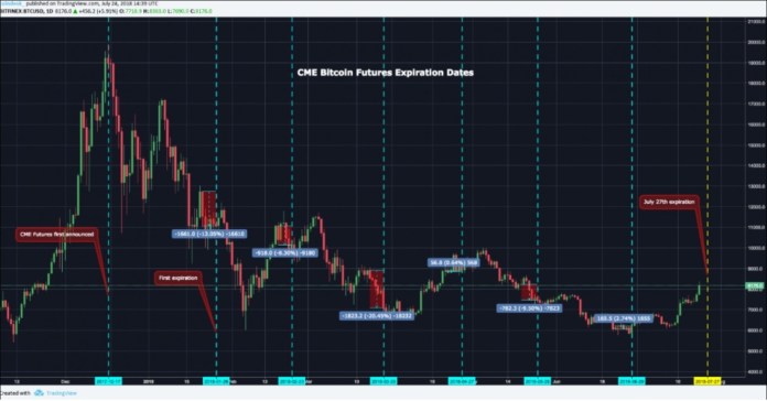 Lịch sử giao dịch giá bitcoin trong những ngày trước ngày hết hạn hợp đồng tương lai bitcoin