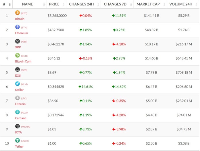 Top 10 đồng coin tính theo vốn hóa - Nguồn tienso247