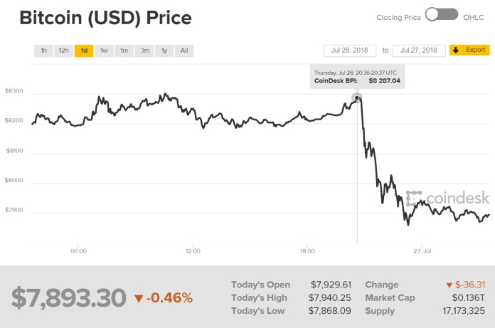 Biểu đồ giá bitcoin