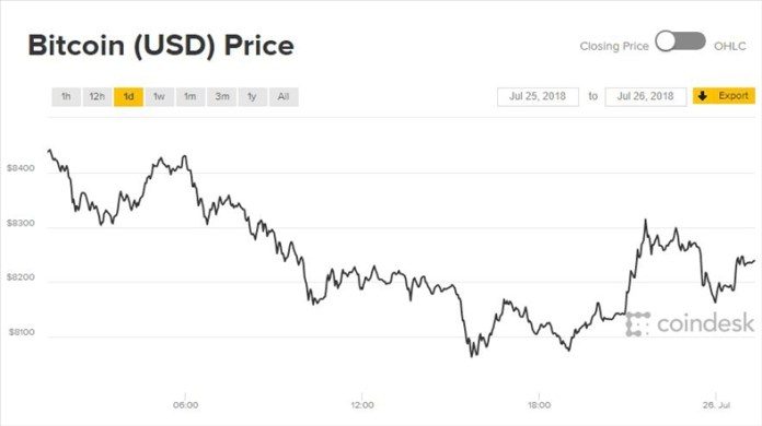 Diễn biến giá bitcoin