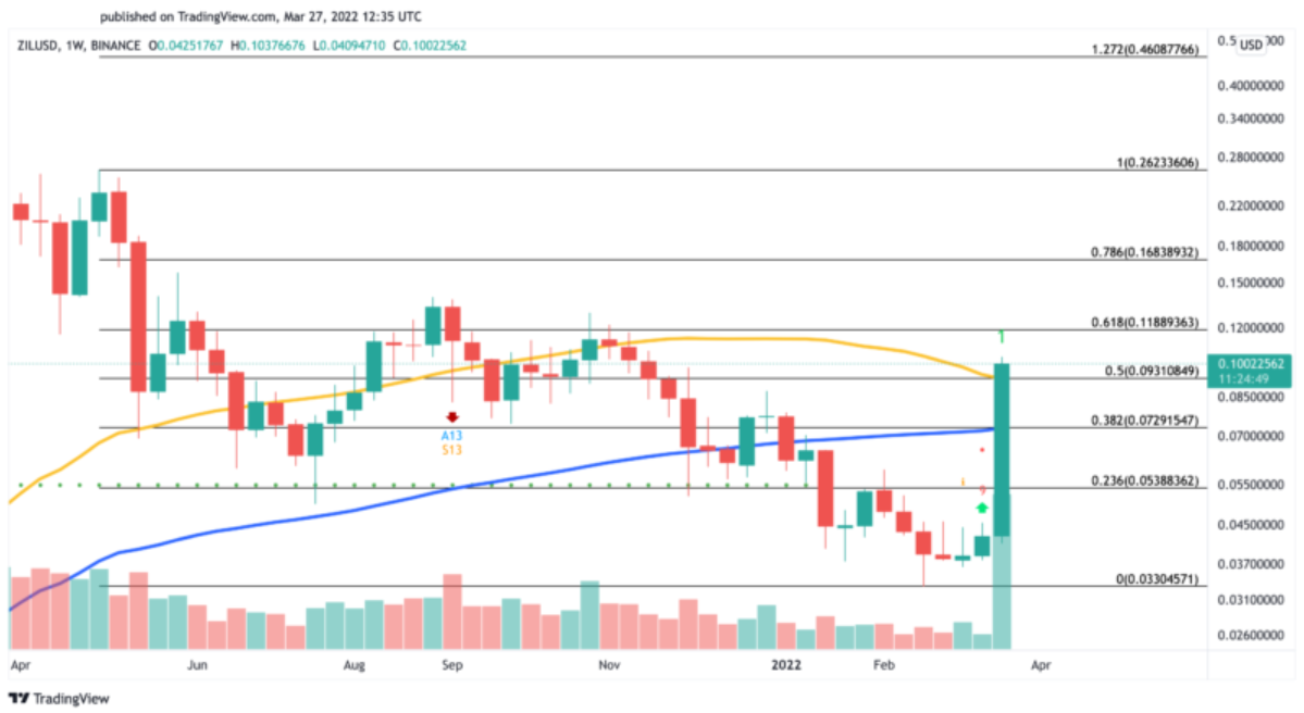 Zilliqa (ZIL) tăng 116% 