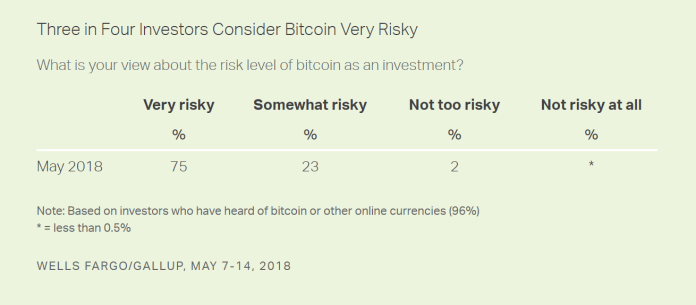 Khảo sát: Chỉ 2% người Mỹ sở hữu Bitcoin, 26% “hứng thú”, số còn lại cảm thấy “vô cùng rủi ro”