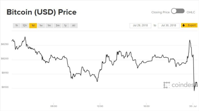 diễn biến giá bitcoin