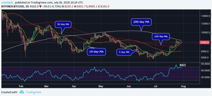 Bitcoin cần phải vượt mốc $8,350 để lấy lại động lực tăng giá