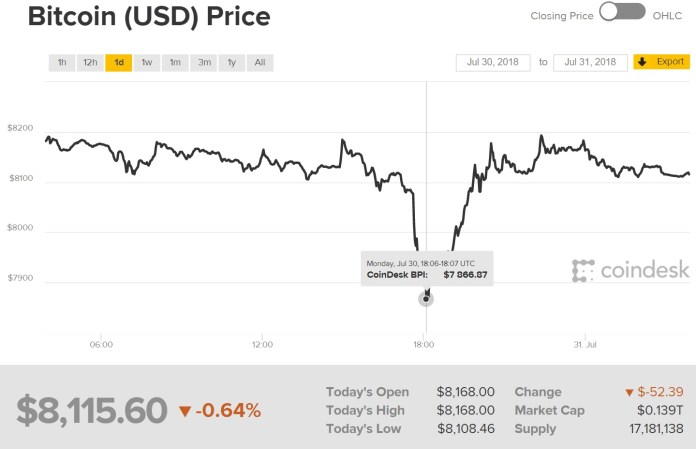 Diễn biến giá bitcoin