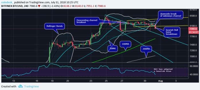 Bitcoin đánh mất ngưỡng $8,000 khi đà tăng đã không còn, có thể sắp tiếp tục sụt giảm mạnh