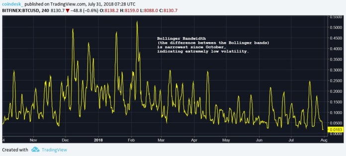 Bitcoin đánh mất ngưỡng $8,000 khi đà tăng đã không còn, có thể sắp tiếp tục sụt giảm mạnh