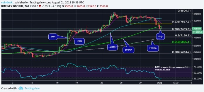 Bitcoin tìm chỗ củng cố giá trị sau cú giảm 11% chỉ trong một ngày