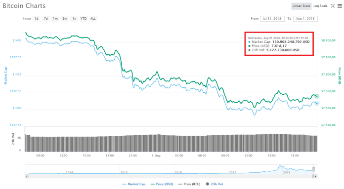 Bitcoin tìm chỗ củng cố giá trị sau cú giảm 11% chỉ trong một ngày