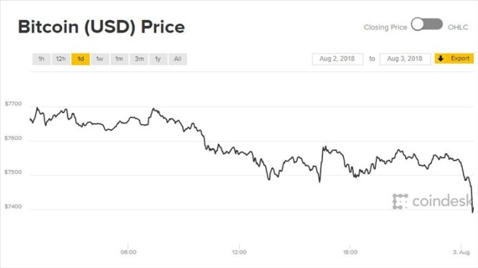 Diễn biến giá bitcoin