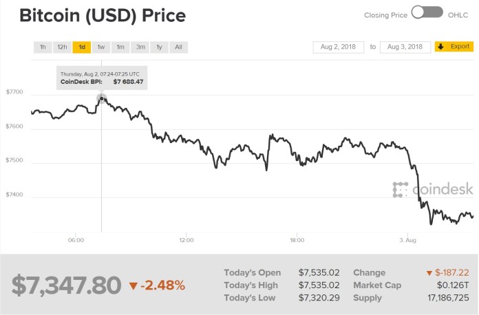 Biểu đồ giá bitcoin