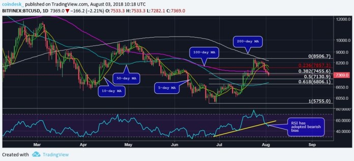 Bitcoin chạm mức thấp nhất 2 tuần, có khả năng lâm vào thị trường giá giảm ngắn hạn