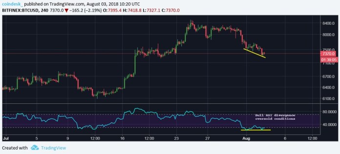 Bitcoin chạm mức thấp nhất 2 tuần, có khả năng lâm vào thị trường giá giảm ngắn hạn