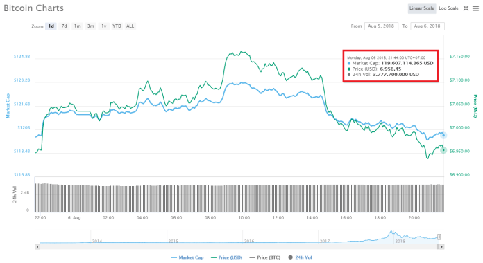 Ngưỡng $7k đã mất, tương lai nào dành cho Bitcoin sau khi chạm đáy 19 ngày?