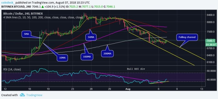 Bitcoin hướng về $7,400 sau khi bảo vệ thành công mức hỗ trợ quan trọng