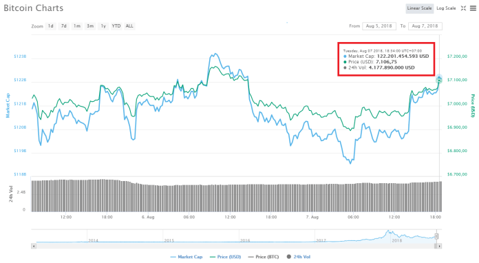 Bitcoin hướng về $7,400 sau khi bảo vệ thành công mức hỗ trợ quan trọng