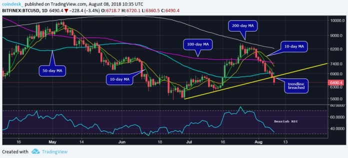 Triển vọng Bitcoin đi vào con đường “tăm tối” sau khi đánh mất 70% giá trị từ đỉnh gần nhất