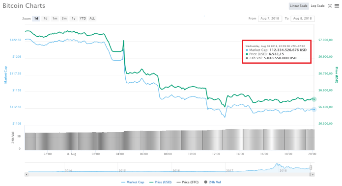 Triển vọng Bitcoin đi vào con đường “tăm tối” sau khi đánh mất 70% giá trị từ đỉnh gần nhất