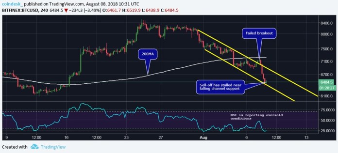 Triển vọng Bitcoin đi vào con đường “tăm tối” sau khi đánh mất 70% giá trị từ đỉnh gần nhất