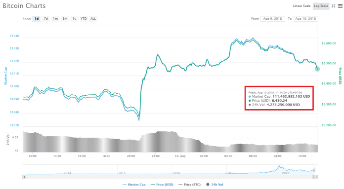 Bitcoin hồi phục về $6,500 – Thị trường liệu đã có thể thở phào nhẹ nhõm?