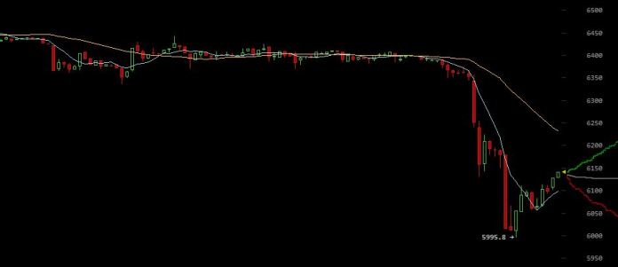 Bitcoin “gãy” về $5,995 trên sàn Bitstamp, chạm mức đáy 6 tuần