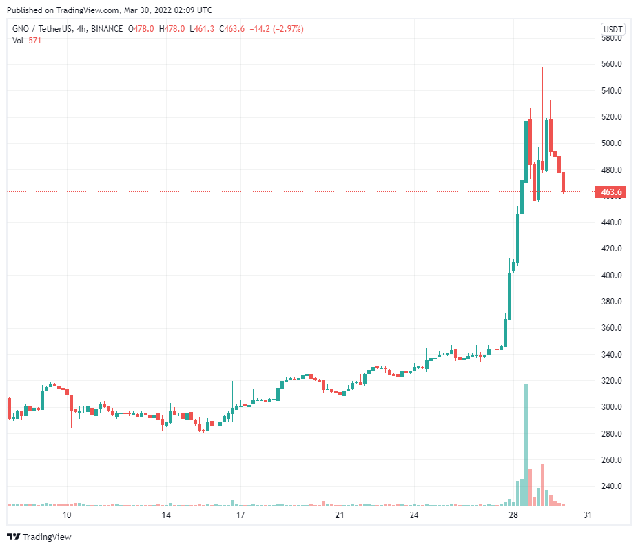 Giá Gnosis (GNO) tăng hơn 50% 