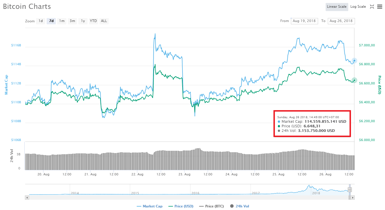 Tại sao không ít chuyên gia lại cảnh báo giá Bitcoin sẽ về $5,000 rồi mới có thể 