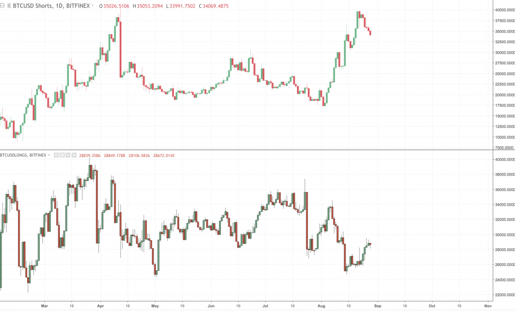 Biểu đồ giá Bitcoin