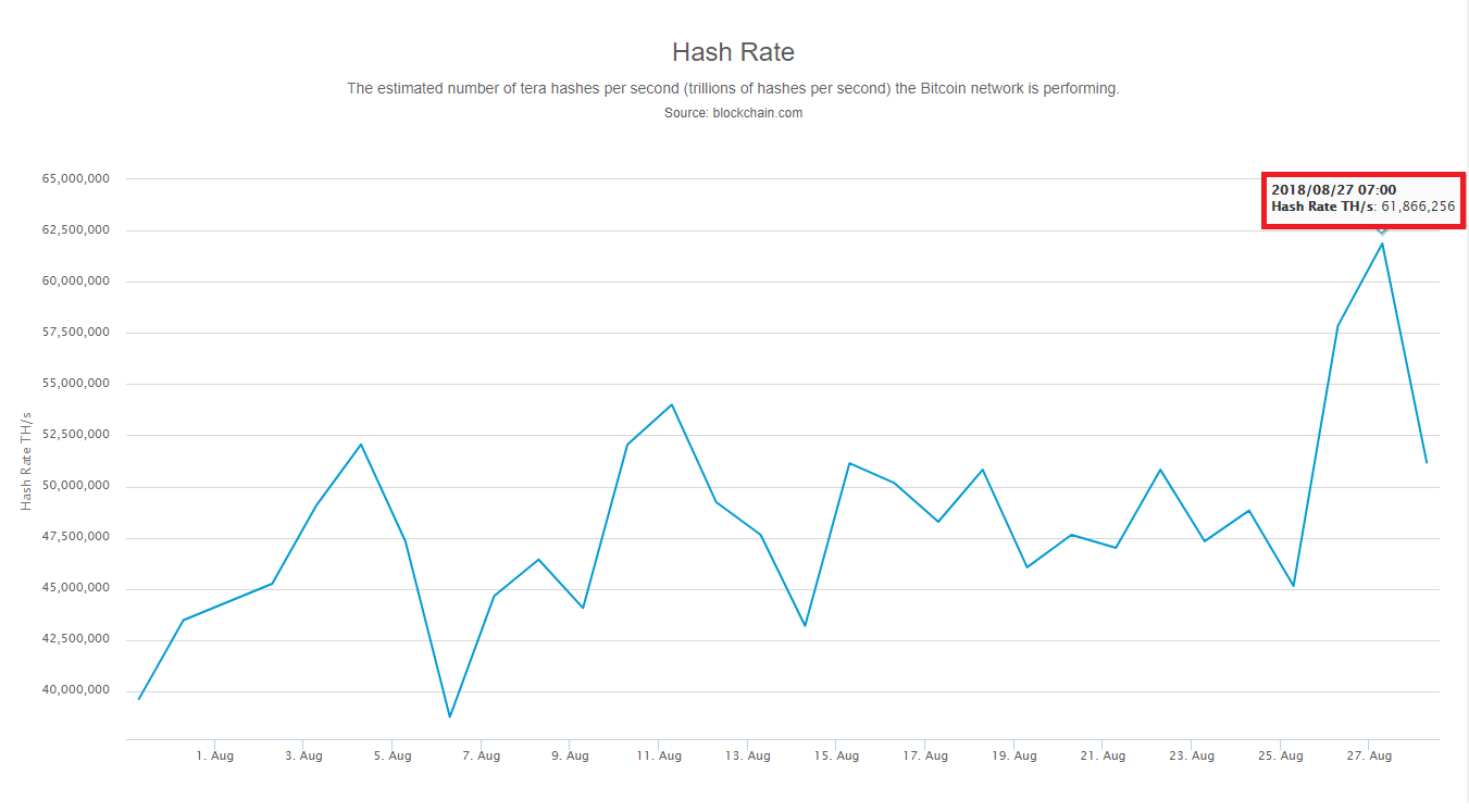 Hashrate Bitcoin chạm mức kỉ lục mới, tăng 50% chỉ trong tháng 8