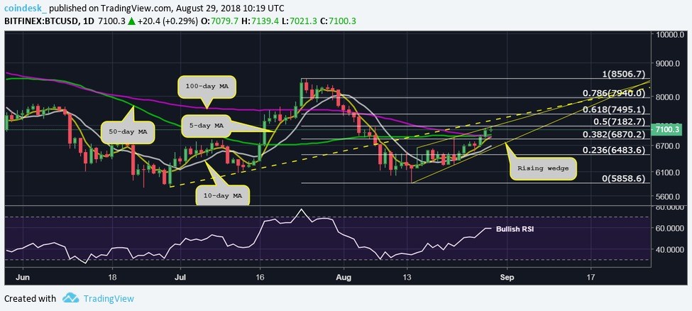 Giá Bitcoin đụng mức cản quan trọng ở $7,100 – Làm gì tiếp đây?