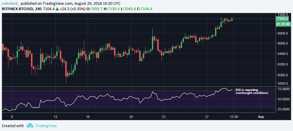 Giá Bitcoin đụng mức cản quan trọng ở $7,100 – Làm gì tiếp đây?