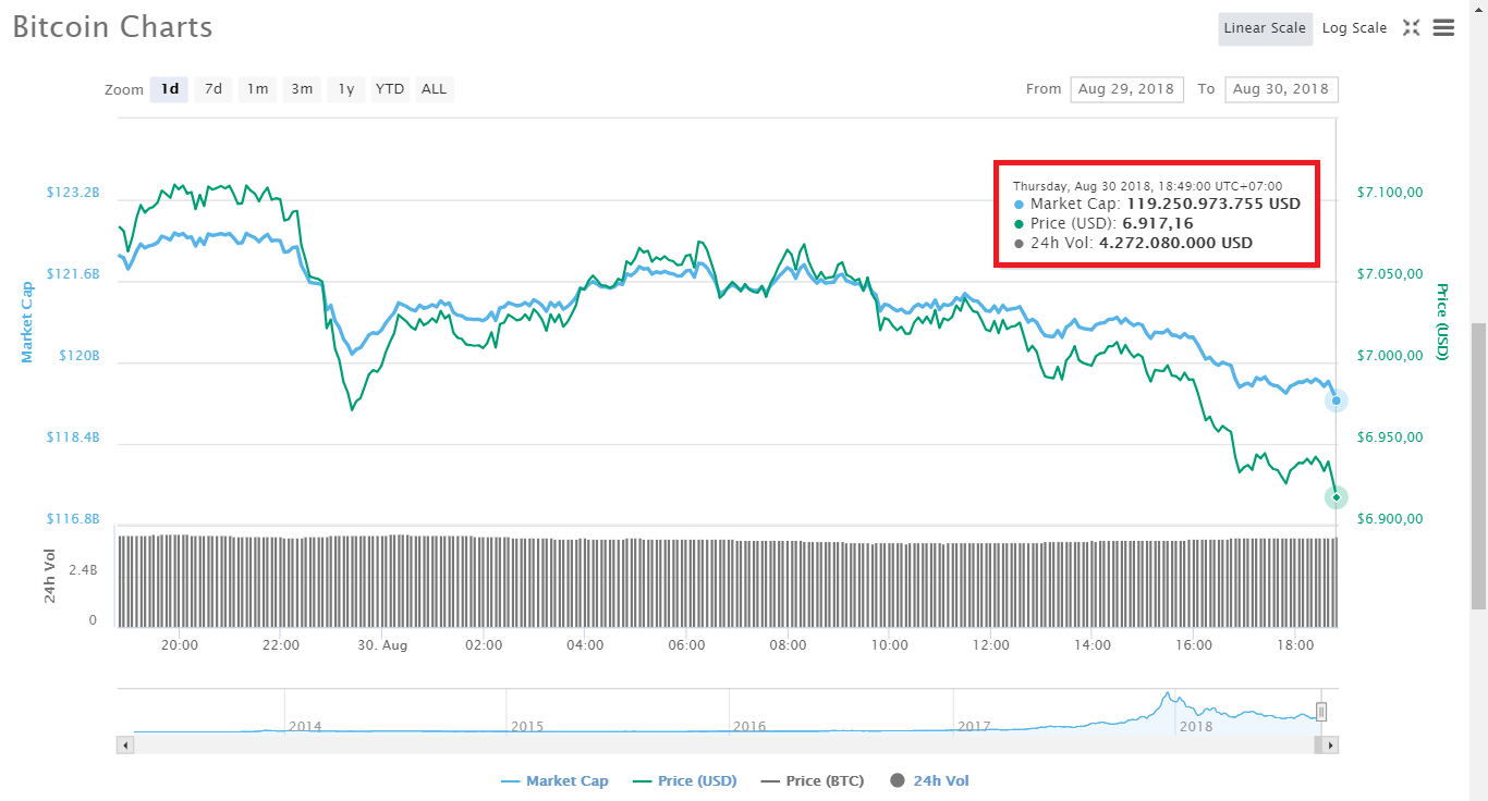 Giá Bitcoin đối mặt với nguy cơ giảm sâu khi đột ngột sụt về $6,900