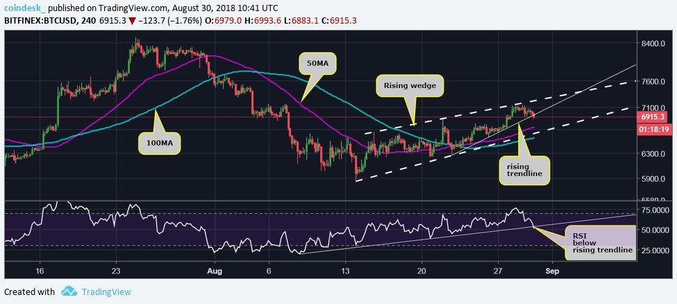 Giá Bitcoin đối mặt với nguy cơ giảm sâu khi đột ngột sụt về $6,900