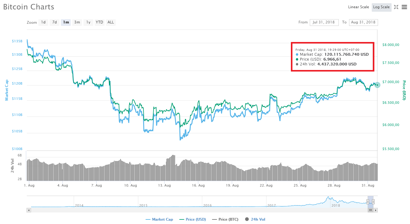 Sụt 10% trong tháng 8 nhưng Bitcoin có thể đã lập đáy mới trong trung hạn