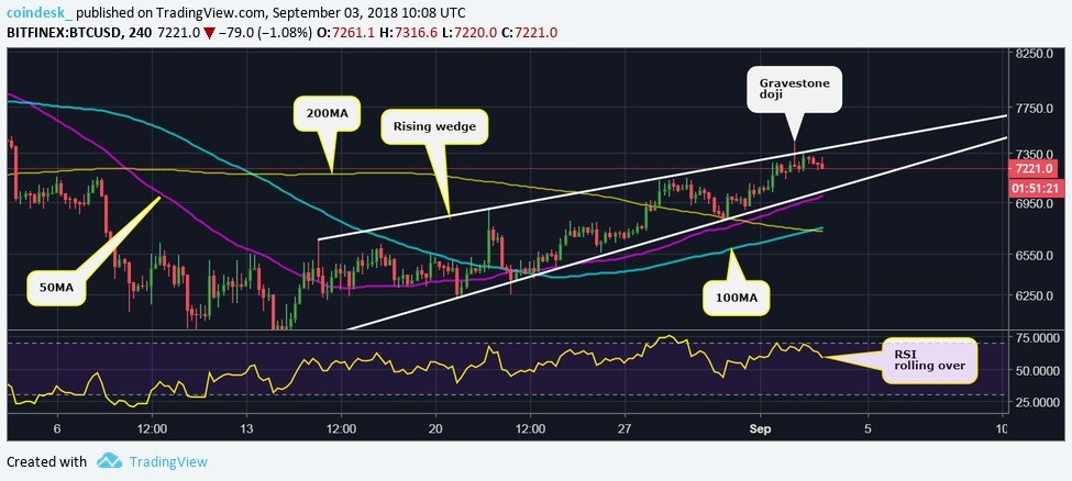 Giá Bitcoin có thể giảm nhẹ về $7,000 khi đà tăng cho thấy dấu hiệu xuống sức