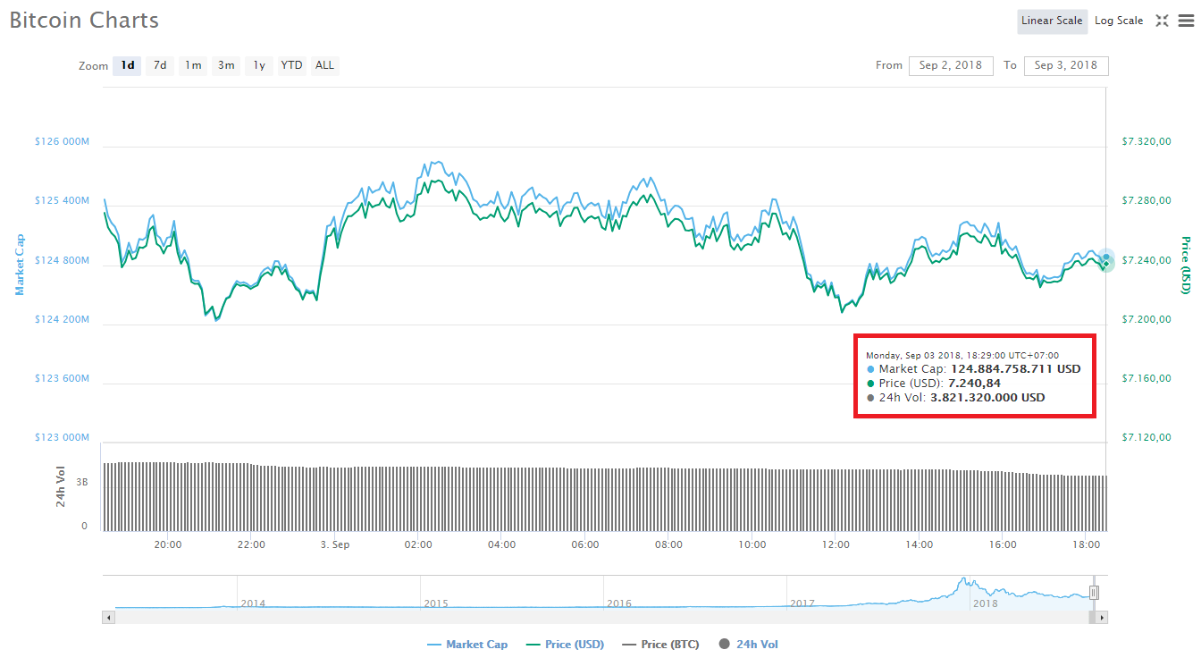 Giá Bitcoin có thể giảm nhẹ về $7,000 khi đà tăng cho thấy dấu hiệu xuống sức