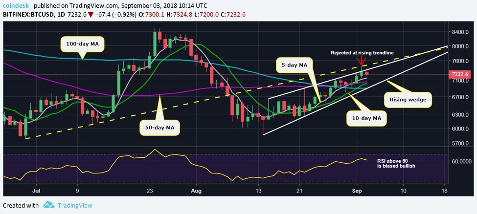 Giá Bitcoin có thể giảm nhẹ về $7,000 khi đà tăng cho thấy dấu hiệu xuống sức