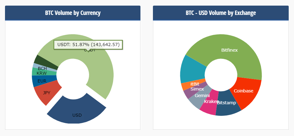 Tether rút 75 triệu USDT từ Bitfinex về lại ví riêng, giá Bitcoin giảm $300 chỉ trong một giờ