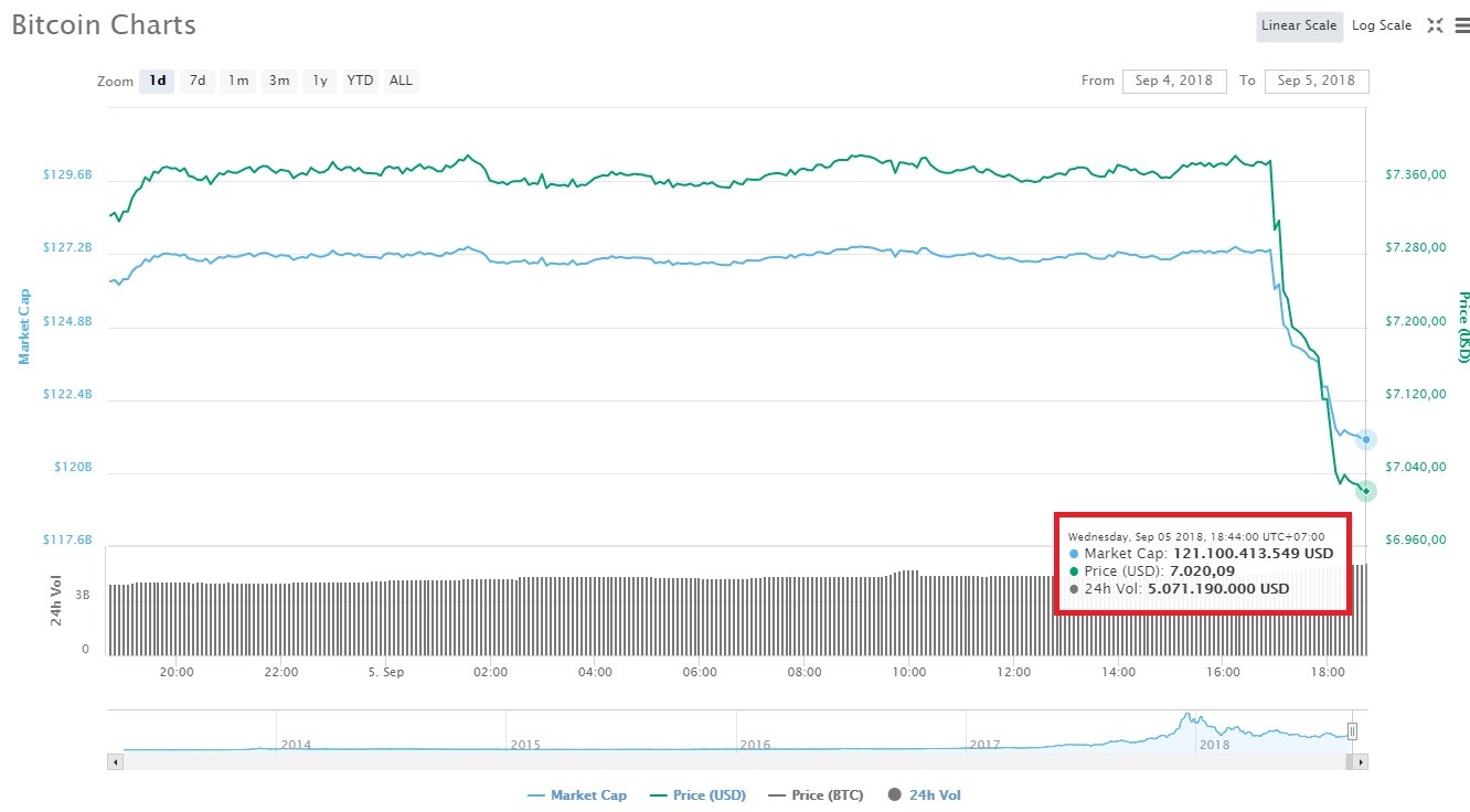 Tether rút 75 triệu USDT từ Bitfinex về lại ví riêng, giá Bitcoin giảm $300 chỉ trong một giờ