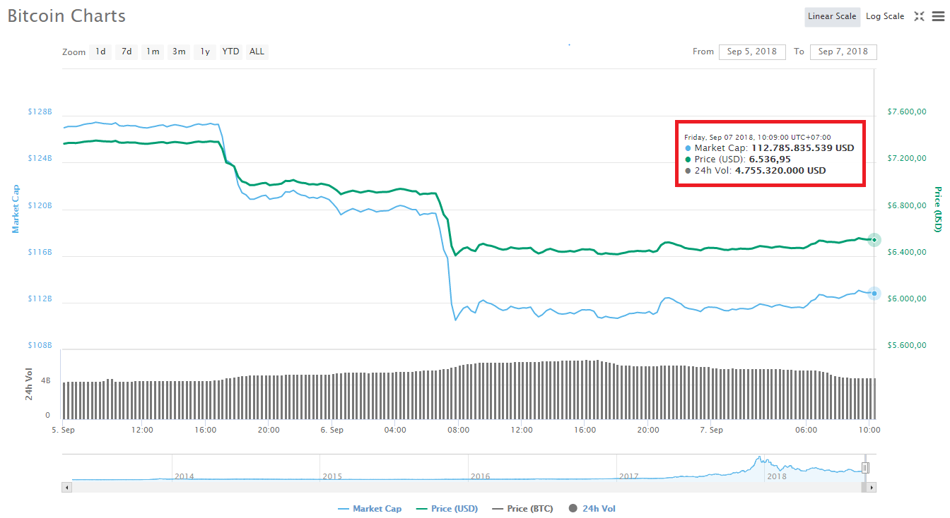 Dự báo giá Bitcoin của CNBC lại một lần nữa “trúng phóc” (nếu lật ngược lại)