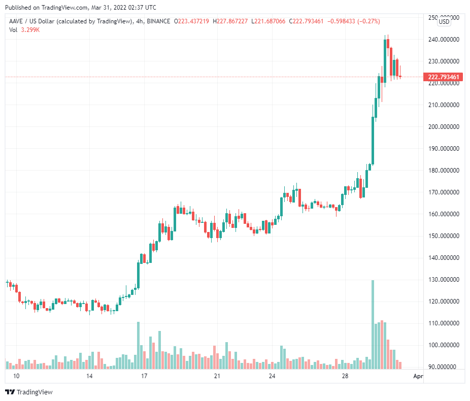 Aave v3 kích hoạt cuộc biểu tình 50% từ kênh giảm dần dài hạn