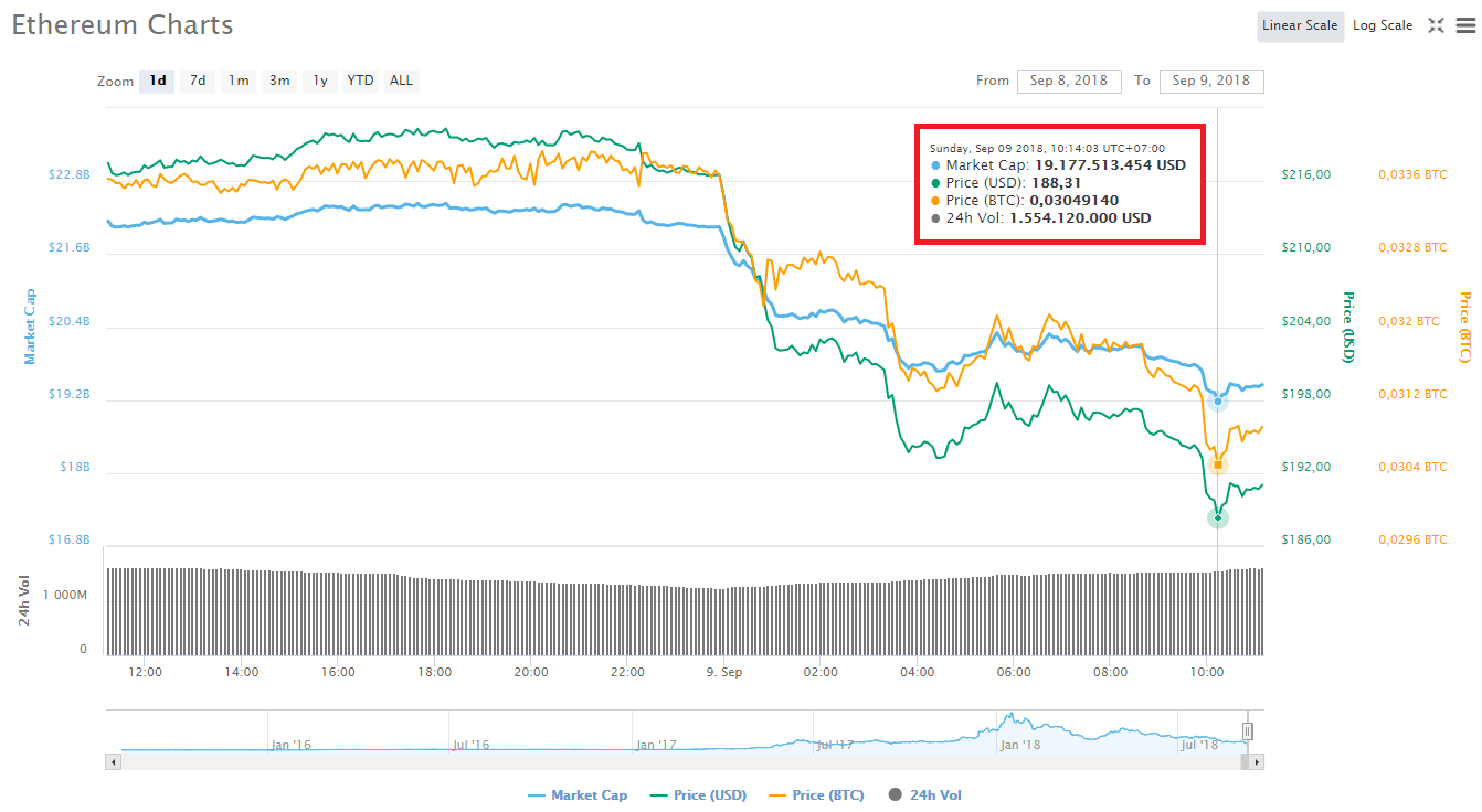 Thị trường tiền điện tử tiếp tục trượt dài, giá Ethereum lập đáy mới $188, Bitcoin “vô vọng”