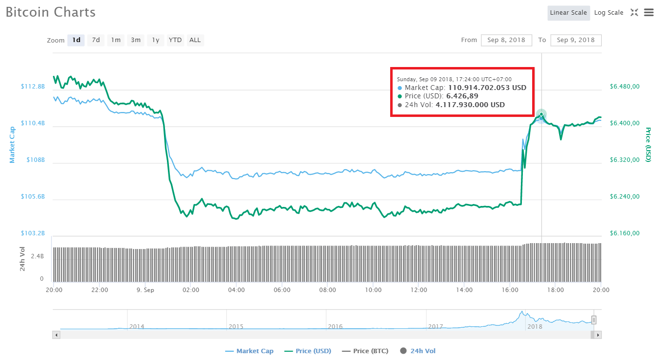 Bitcoin vọt từ $6,200 lên $6,420 chỉ trong vài phút – Điều gì sắp tới nữa đây?