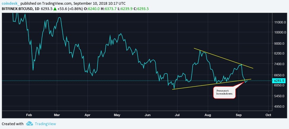 Chạm mức thấp nhất 25 ngày, giá Bitcoin chìm sâu vào nơi tăm tối