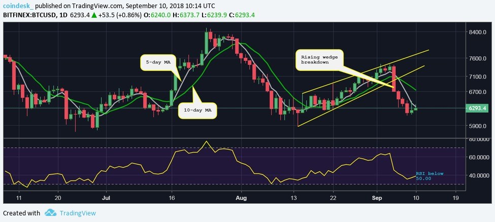 Chạm mức thấp nhất 25 ngày, giá Bitcoin chìm sâu vào nơi tăm tối